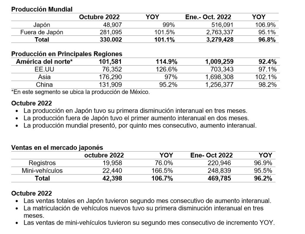 Honda Resultados De Producci N Ventas Y Exportaciones De Octubre De