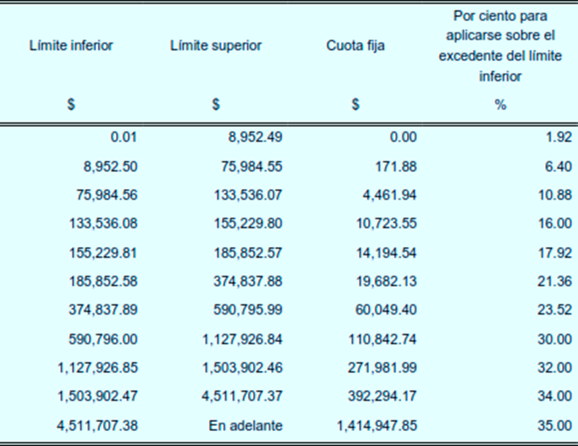 Actualización de tablas y tarifas de ISR EMPREFINANZAS