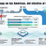 El corredor financiero de las Americas se reconfigura con los sistemas acelerados de pago